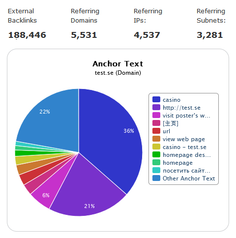 test.se backlinks